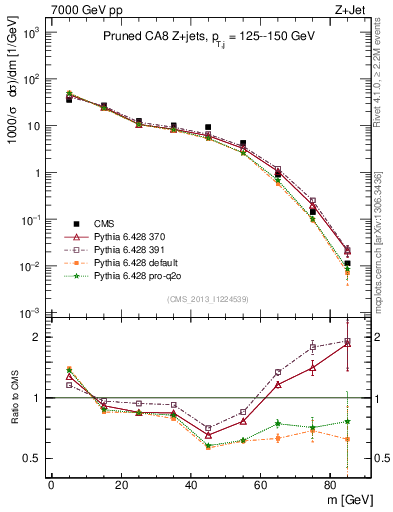 Plot of j.m.prun in 7000 GeV pp collisions