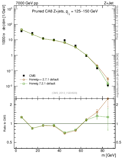 Plot of j.m.prun in 7000 GeV pp collisions