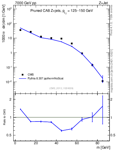 Plot of j.m.prun in 7000 GeV pp collisions