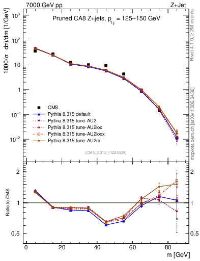 Plot of j.m.prun in 7000 GeV pp collisions
