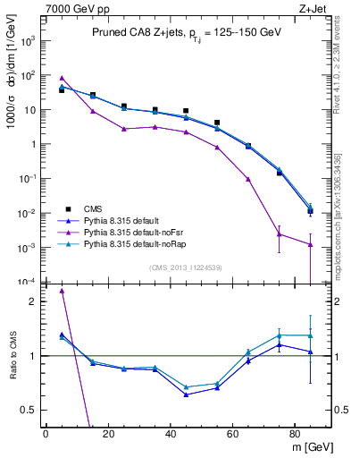 Plot of j.m.prun in 7000 GeV pp collisions
