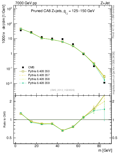 Plot of j.m.prun in 7000 GeV pp collisions