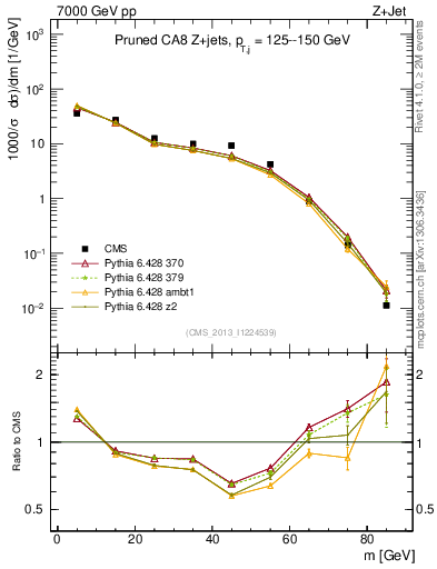 Plot of j.m.prun in 7000 GeV pp collisions