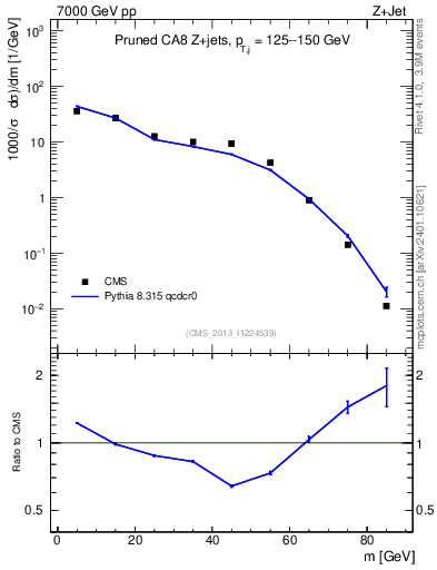 Plot of j.m.prun in 7000 GeV pp collisions