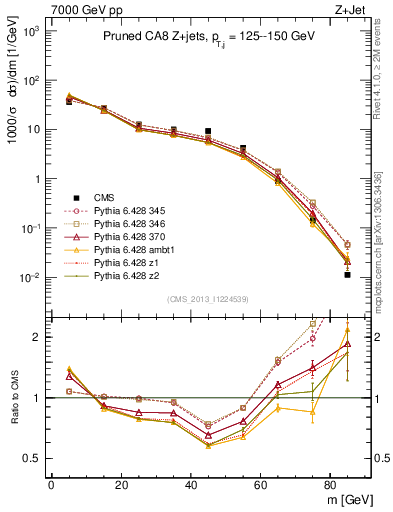 Plot of j.m.prun in 7000 GeV pp collisions