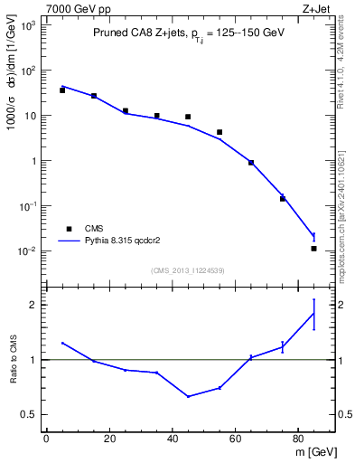 Plot of j.m.prun in 7000 GeV pp collisions
