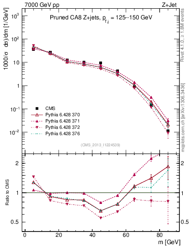 Plot of j.m.prun in 7000 GeV pp collisions