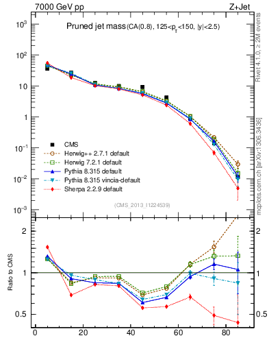 Plot of j.m.prun in 7000 GeV pp collisions
