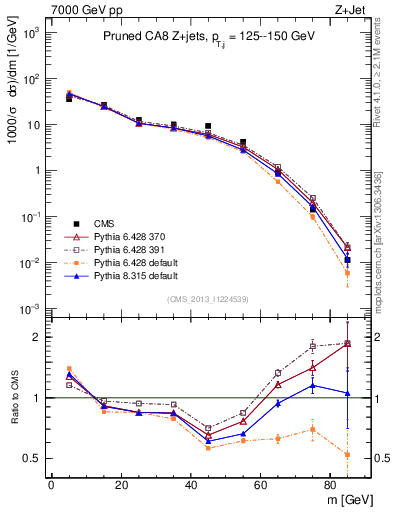 Plot of j.m.prun in 7000 GeV pp collisions
