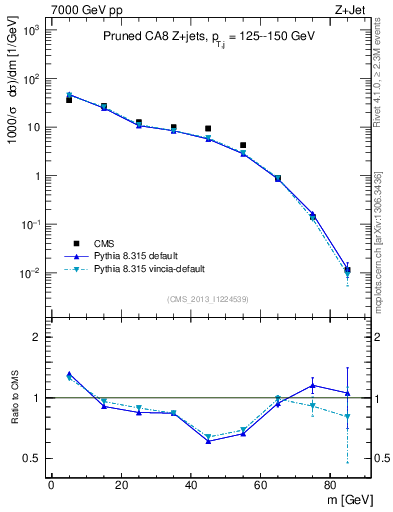 Plot of j.m.prun in 7000 GeV pp collisions