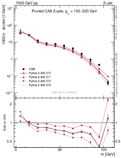 Plot of j.m.prun in 7000 GeV pp collisions