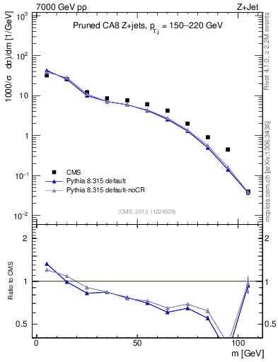 Plot of j.m.prun in 7000 GeV pp collisions