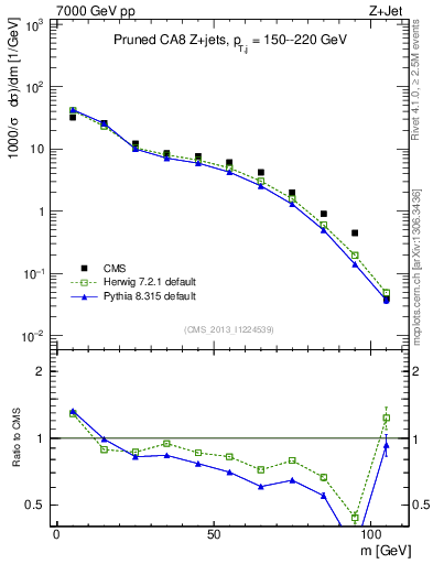 Plot of j.m.prun in 7000 GeV pp collisions