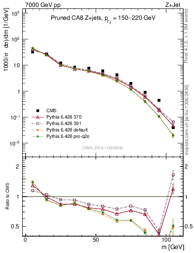 Plot of j.m.prun in 7000 GeV pp collisions