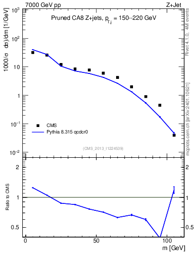 Plot of j.m.prun in 7000 GeV pp collisions