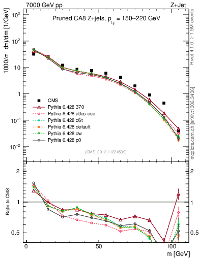 Plot of j.m.prun in 7000 GeV pp collisions