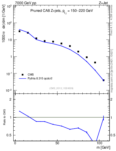 Plot of j.m.prun in 7000 GeV pp collisions