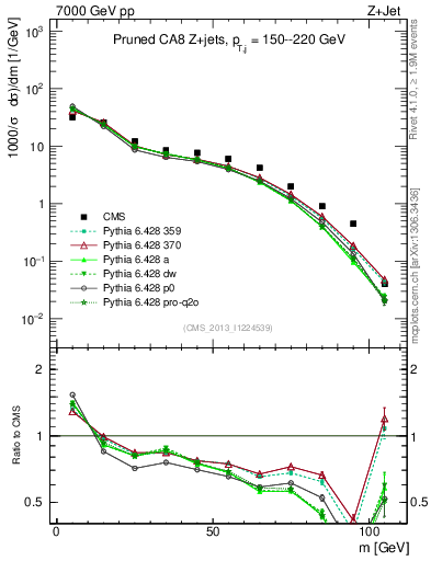 Plot of j.m.prun in 7000 GeV pp collisions