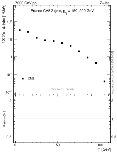 Plot of j.m.prun in 7000 GeV pp collisions