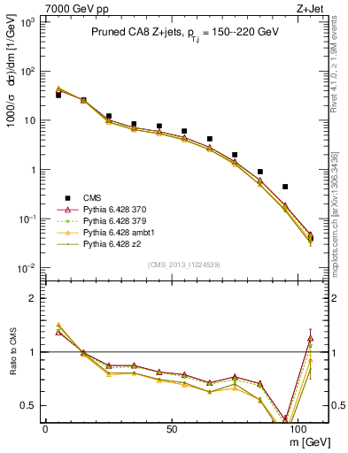 Plot of j.m.prun in 7000 GeV pp collisions