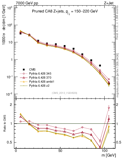 Plot of j.m.prun in 7000 GeV pp collisions