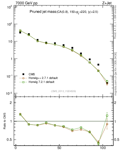 Plot of j.m.prun in 7000 GeV pp collisions