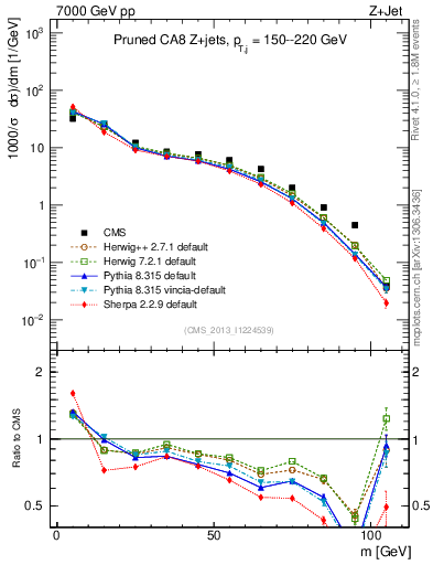 Plot of j.m.prun in 7000 GeV pp collisions