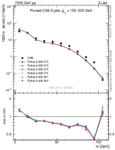 Plot of j.m.prun in 7000 GeV pp collisions