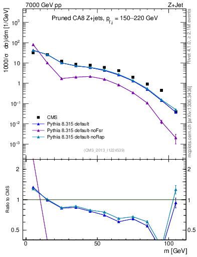 Plot of j.m.prun in 7000 GeV pp collisions