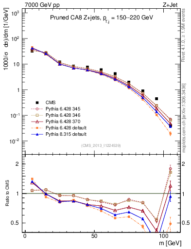 Plot of j.m.prun in 7000 GeV pp collisions