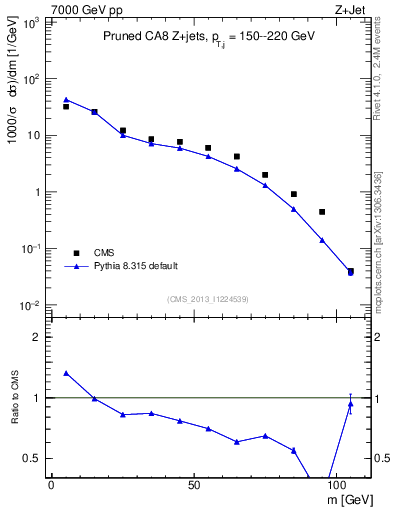 Plot of j.m.prun in 7000 GeV pp collisions