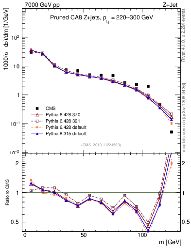 Plot of j.m.prun in 7000 GeV pp collisions
