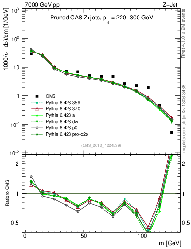 Plot of j.m.prun in 7000 GeV pp collisions