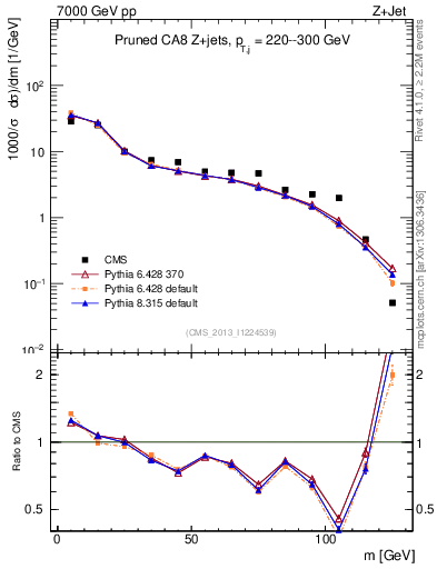 Plot of j.m.prun in 7000 GeV pp collisions