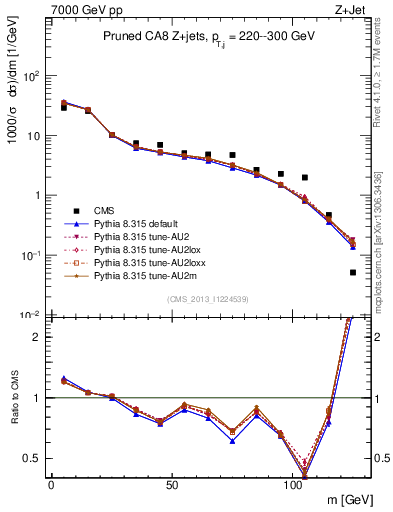 Plot of j.m.prun in 7000 GeV pp collisions