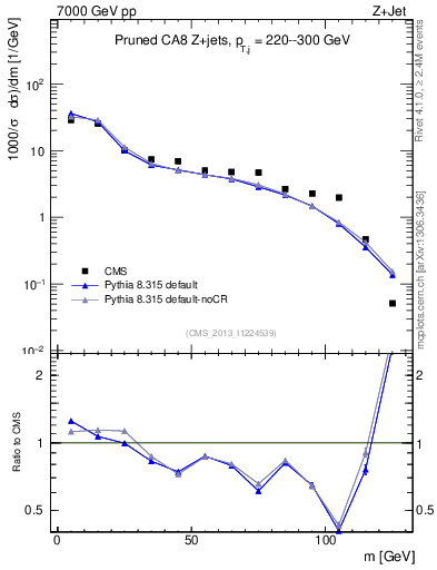 Plot of j.m.prun in 7000 GeV pp collisions