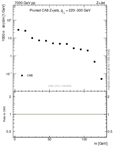 Plot of j.m.prun in 7000 GeV pp collisions