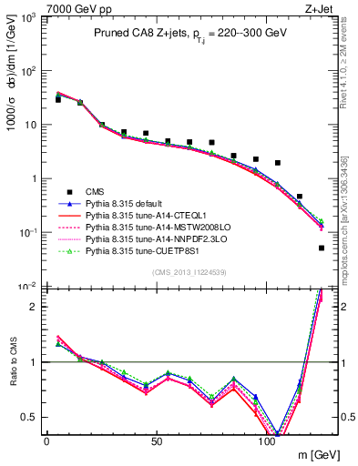 Plot of j.m.prun in 7000 GeV pp collisions