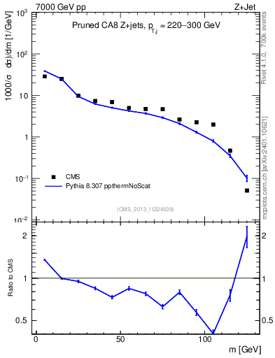 Plot of j.m.prun in 7000 GeV pp collisions