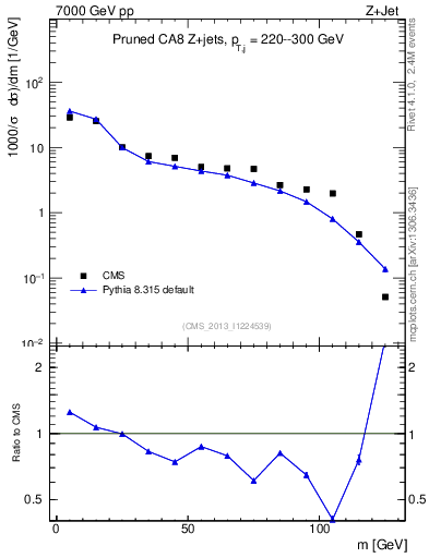 Plot of j.m.prun in 7000 GeV pp collisions
