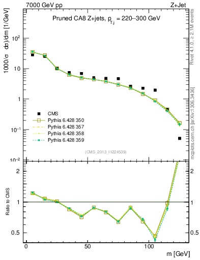 Plot of j.m.prun in 7000 GeV pp collisions