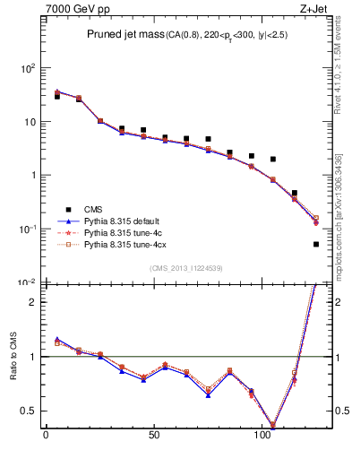 Plot of j.m.prun in 7000 GeV pp collisions