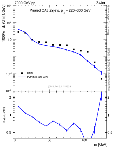Plot of j.m.prun in 7000 GeV pp collisions