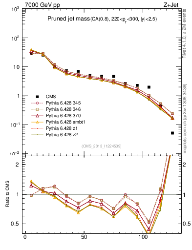 Plot of j.m.prun in 7000 GeV pp collisions