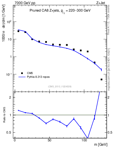 Plot of j.m.prun in 7000 GeV pp collisions
