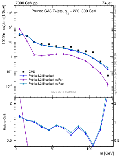Plot of j.m.prun in 7000 GeV pp collisions