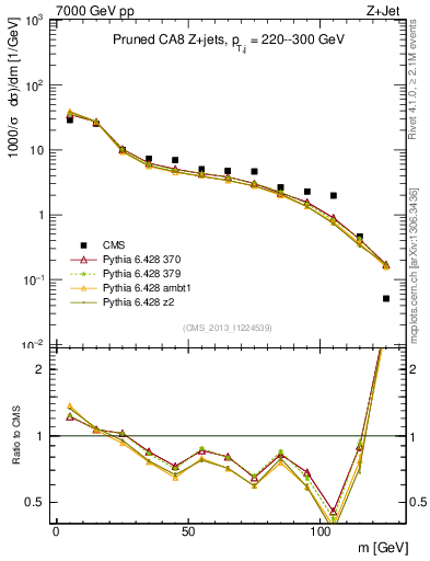 Plot of j.m.prun in 7000 GeV pp collisions