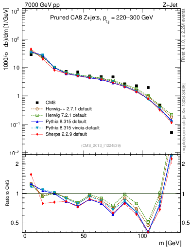 Plot of j.m.prun in 7000 GeV pp collisions