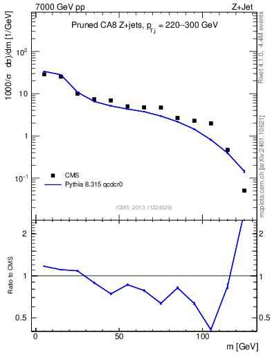 Plot of j.m.prun in 7000 GeV pp collisions