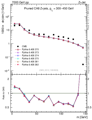 Plot of j.m.prun in 7000 GeV pp collisions